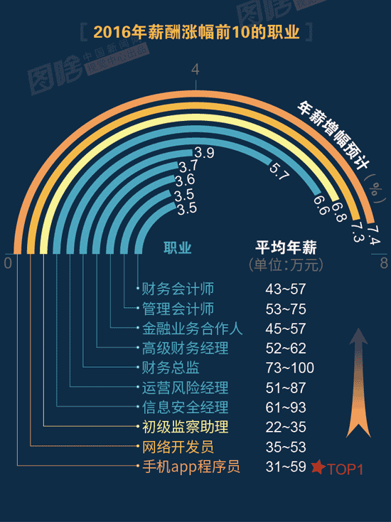 【圖解】2016哪行最賺錢(qián)？金融、互聯(lián)網(wǎng)領(lǐng)跑中外